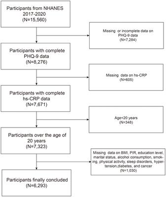 Association between hs-CRP and depressive symptoms: a cross-sectional study